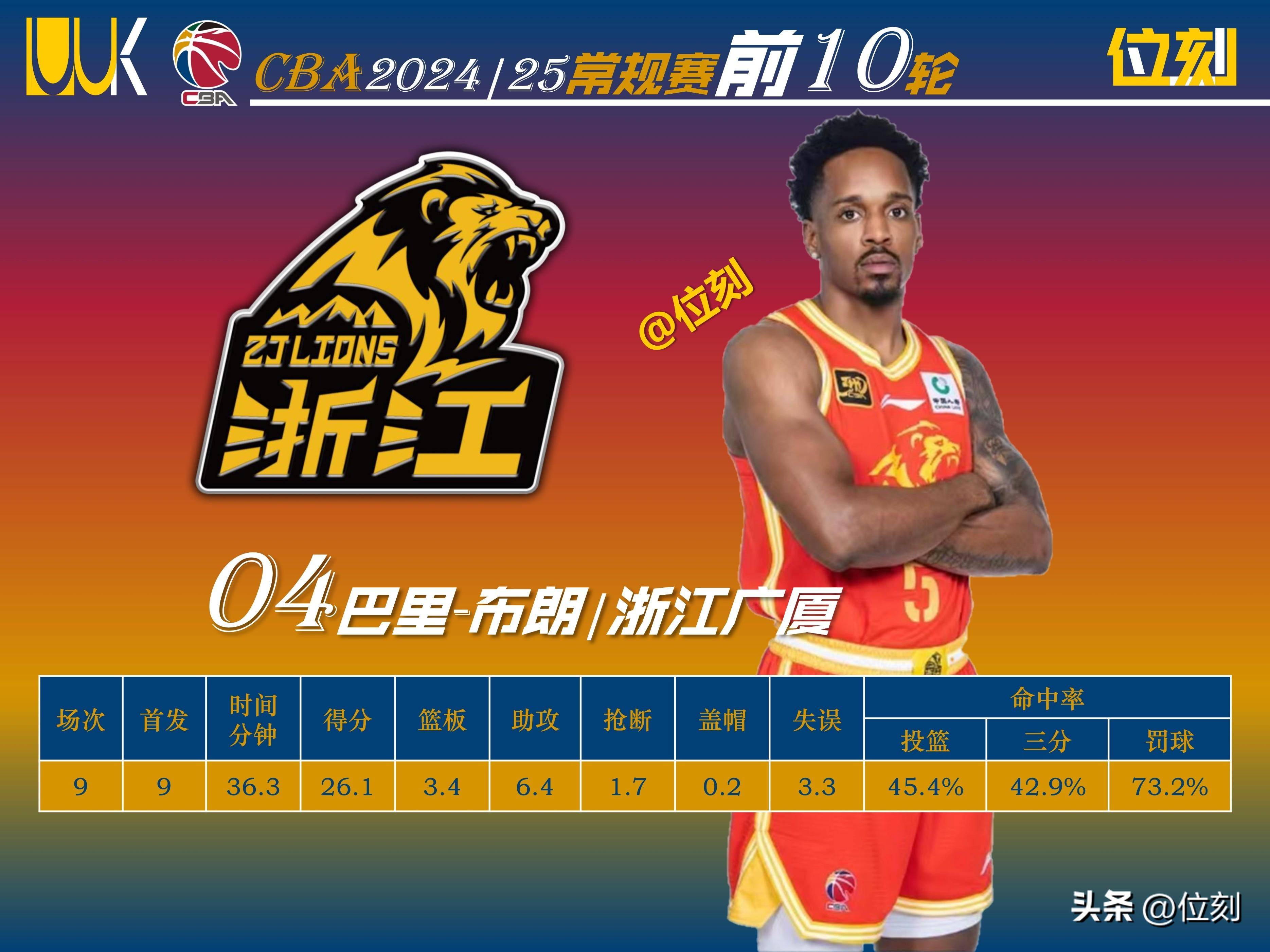 外援首秀亮眼，球队外线得分倍增