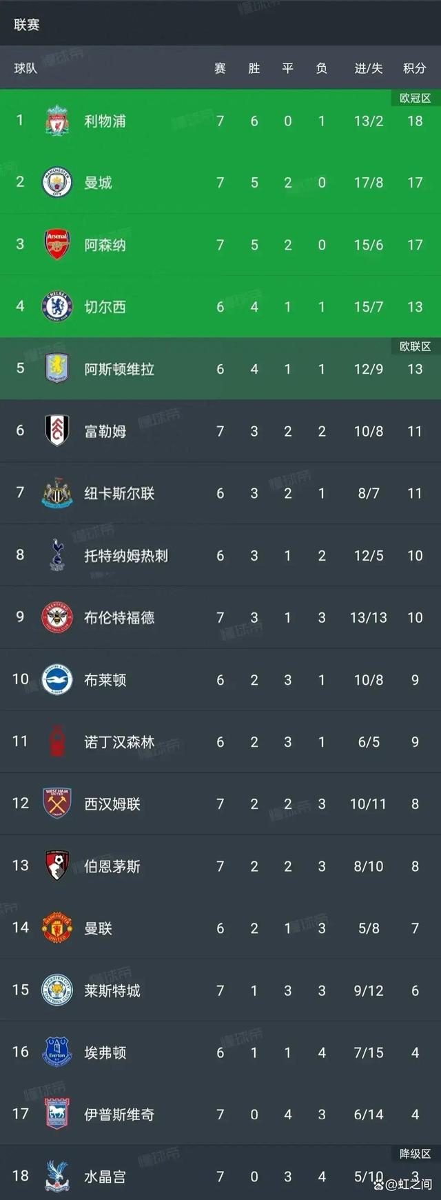 利物浦客场大胜，继续领跑积分榜