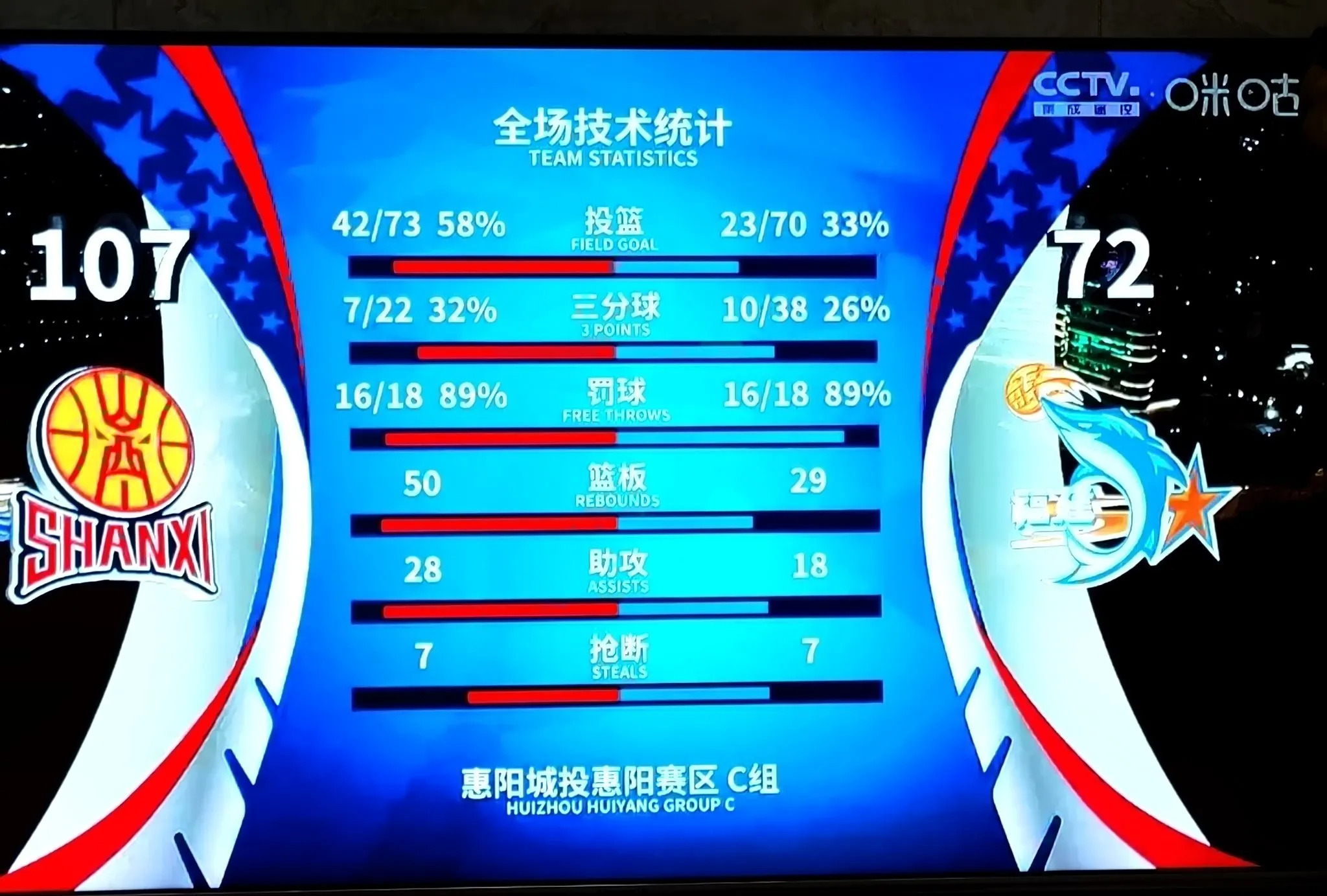 大比分胜利助力球队晋级淘汰赛